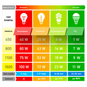 Сравнительная таблица мощности светового потока лампочек